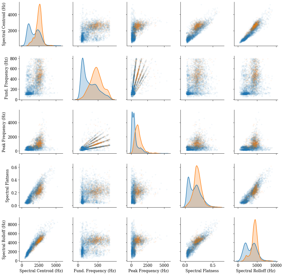 Plotting Pairs of Sound Features