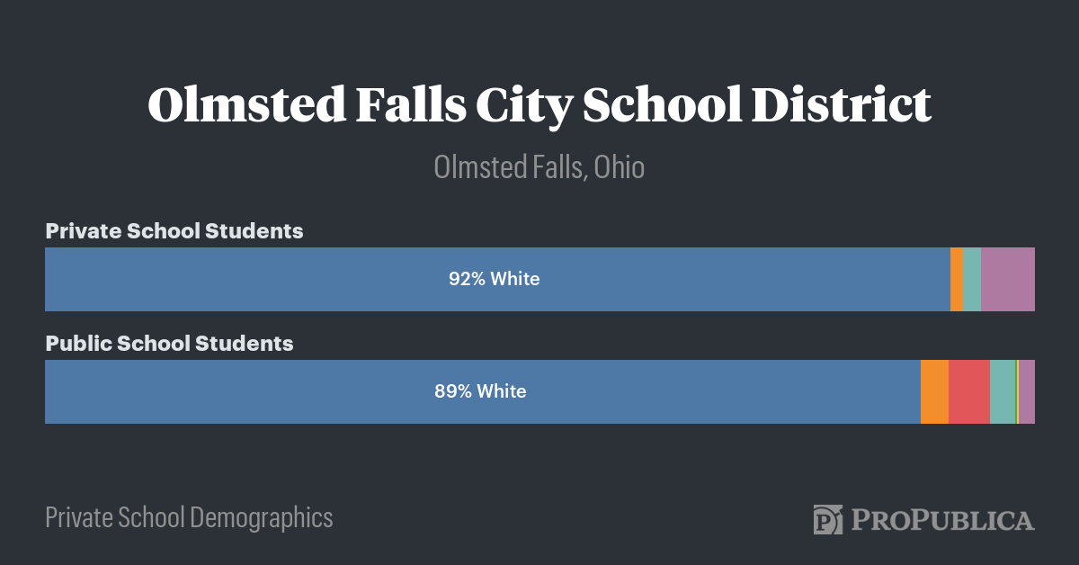 Private Schools in Olmsted Falls City School District — Private School ...