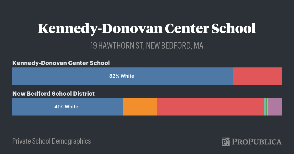 Kennedy-Donovan Center School — Private School Demographics — ProPublica