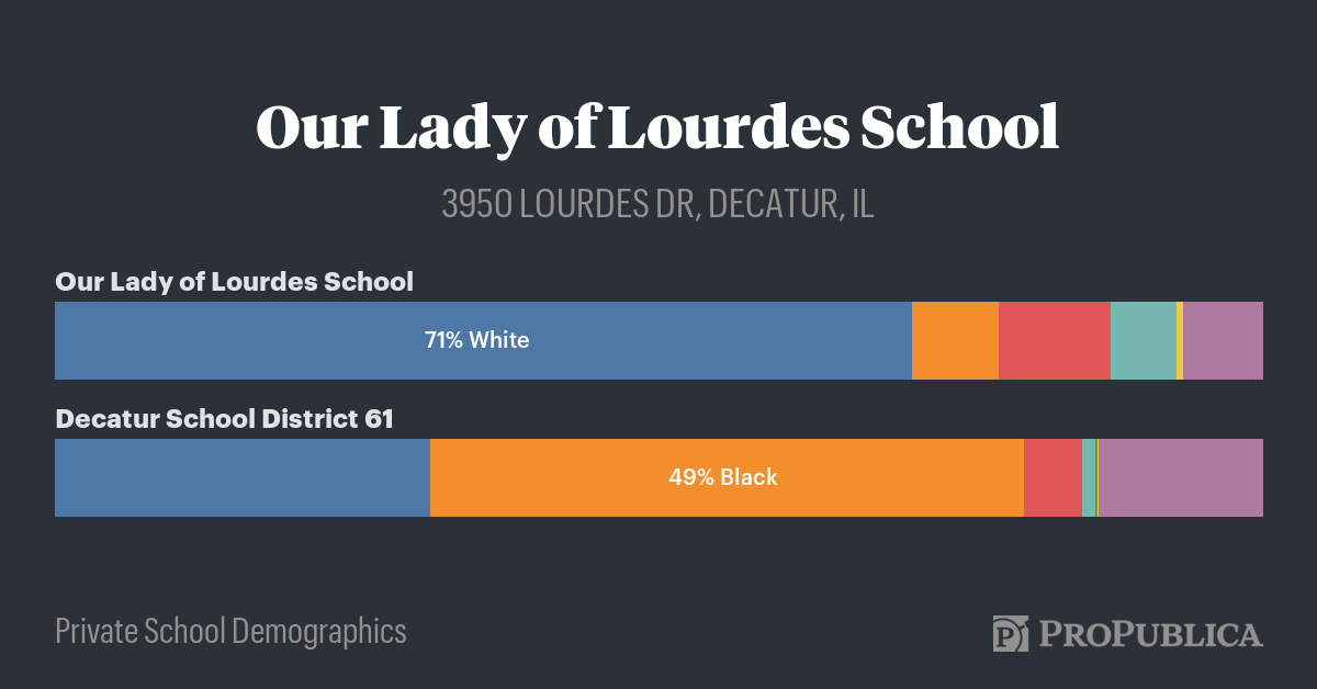 Our Lady of Lourdes School — Private School Demographics — ProPublica