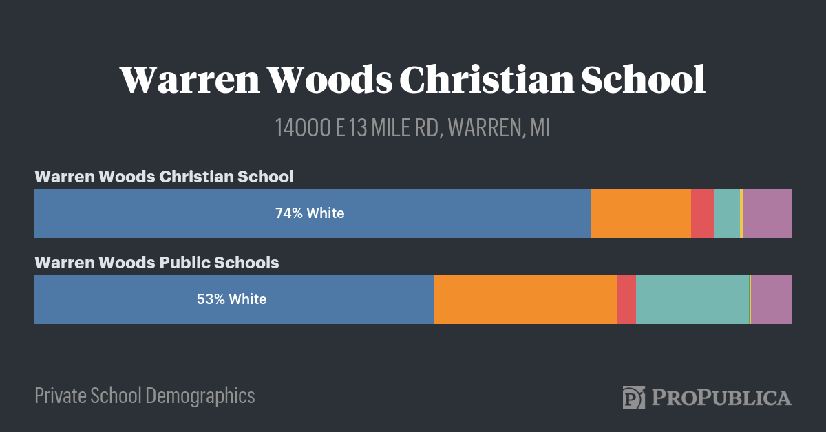 Warren Woods Christian School — Private School Demographics — ProPublica