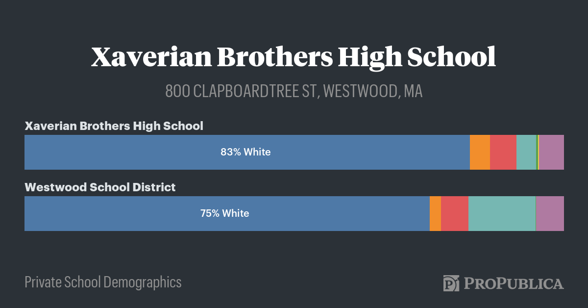 Xaverian Brothers High School — Private School Demographics — ProPublica